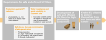 Requirements for safe and efficient UV filters Requirements for safe and efficient UV filters