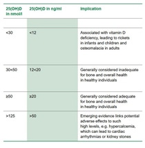 Table vitamin D status