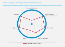 Hardsurface Cleaning Market Needs Europe