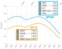 Figure 2: Sun protection factor depending on UV filter combination Figure 2: Sun protection factor depending on UV filter combination